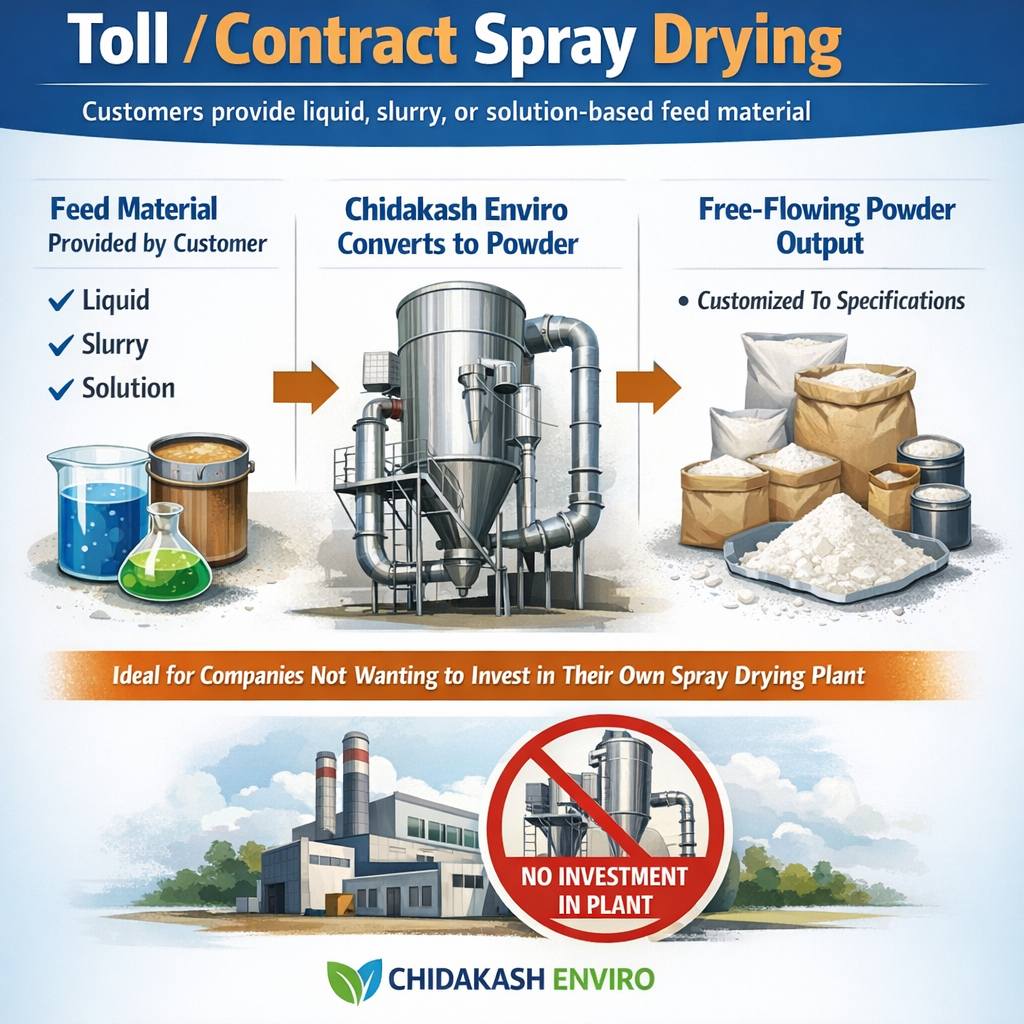 Toll Spray Drying