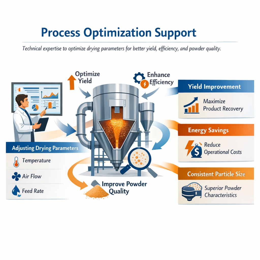 Process Optimization